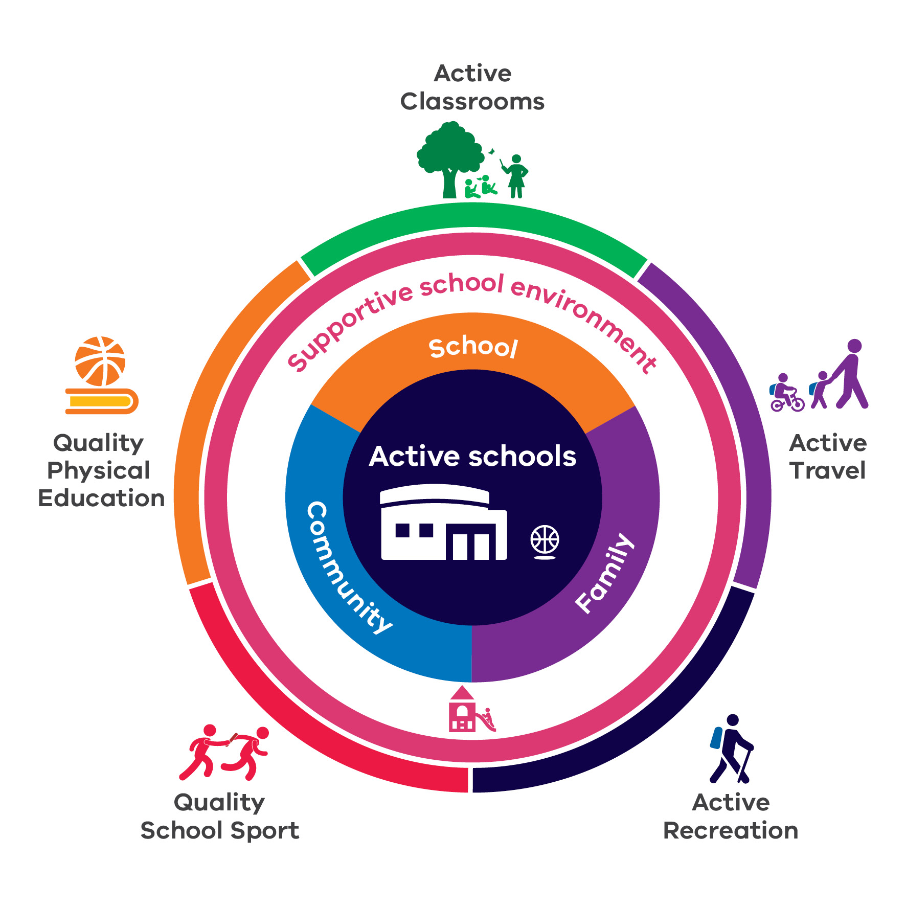 Active Education Australia – (Formerly ACHPER Victoria)